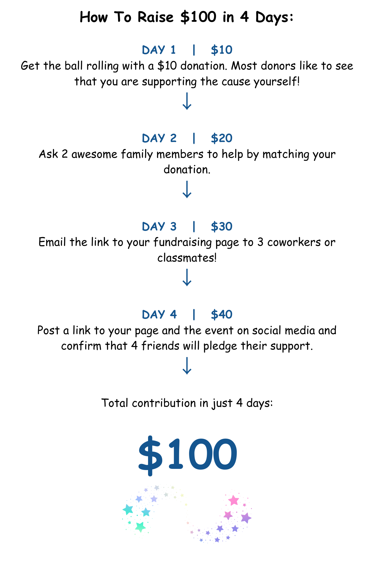 How To Raise $100 in 4 Days DAY 1  $10 Get the ball rolling with a $10 donation. Most donors like to see that you are supporting the cause yourself! ↓ DAY 2  $20 Ask 2 awesome family members to he.png